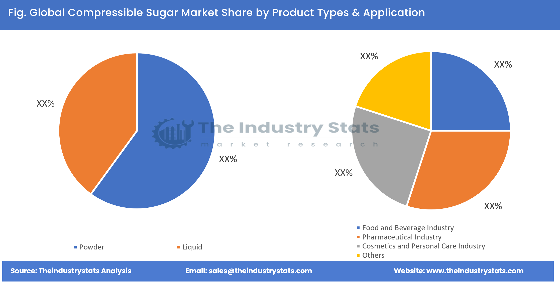 Compressible Sugar Share by Product Types & Application